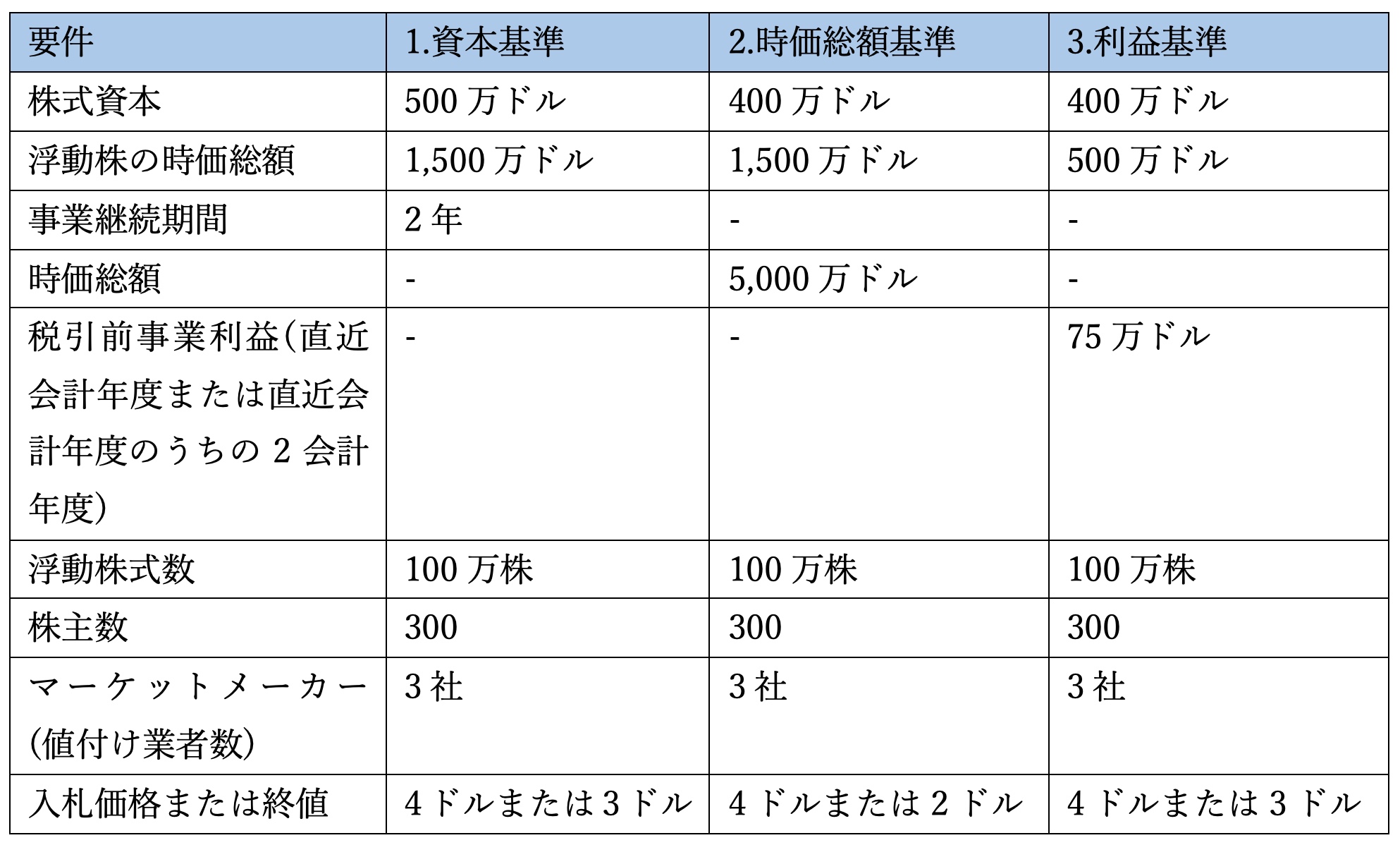 hcf_blog_1018_Nasdaq上場基準