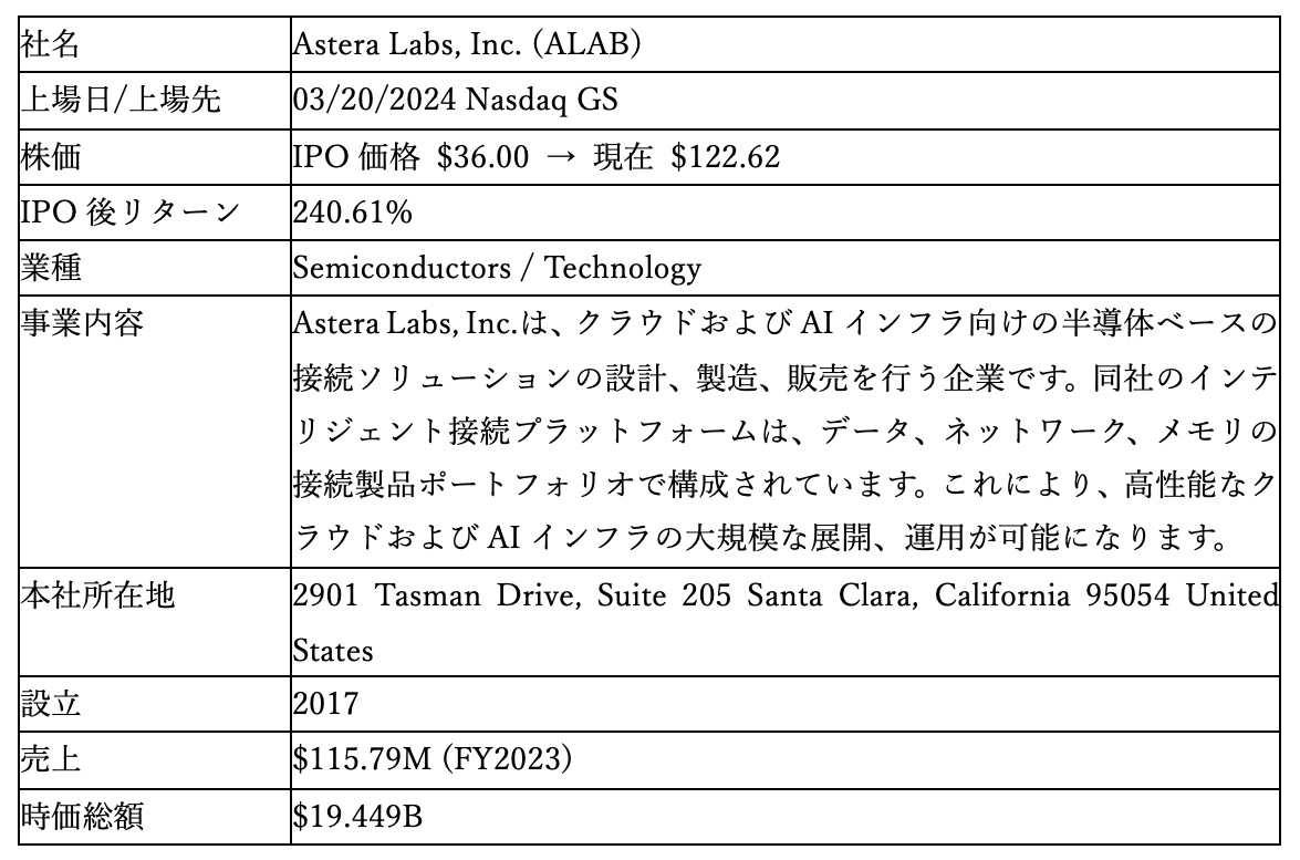 Astera Labs, Inc.