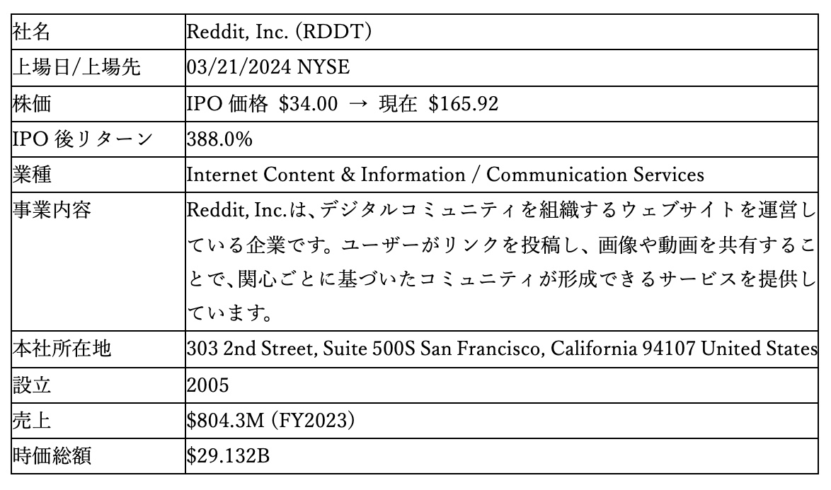 Reddit, Inc. 